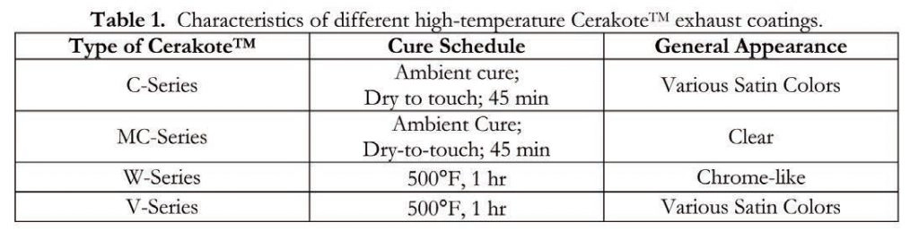 High Performance Ceramic Coatings Background