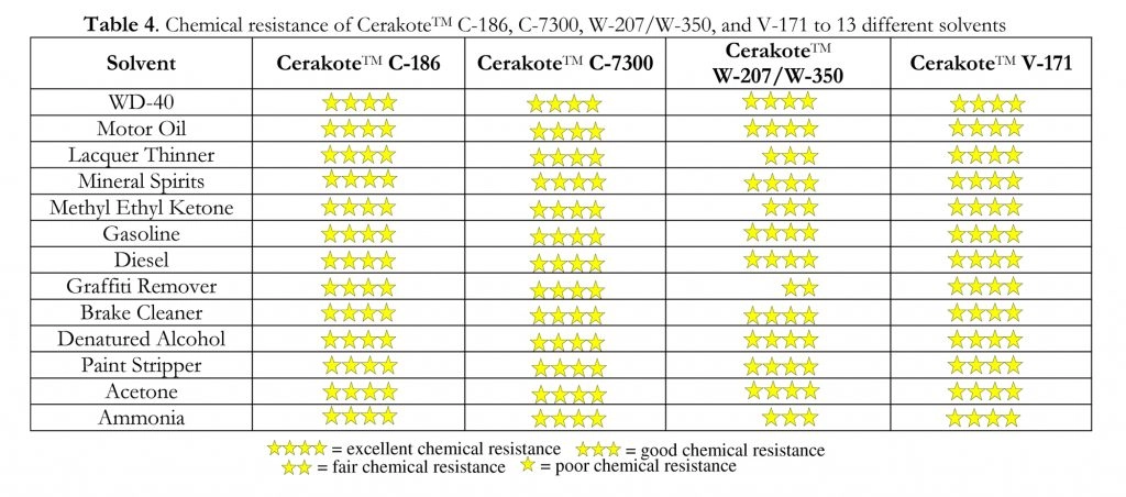 Chemical Table